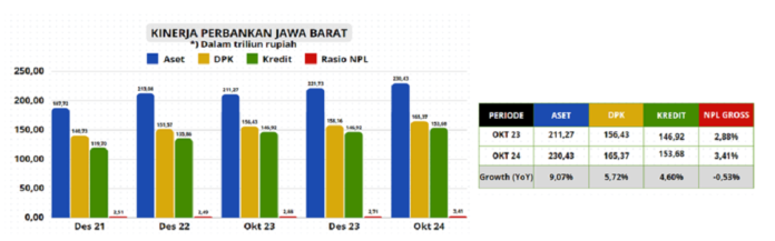 Gambaran perekonomian di Jawa Barat yang menjadi pantauan dari OJK Jabar