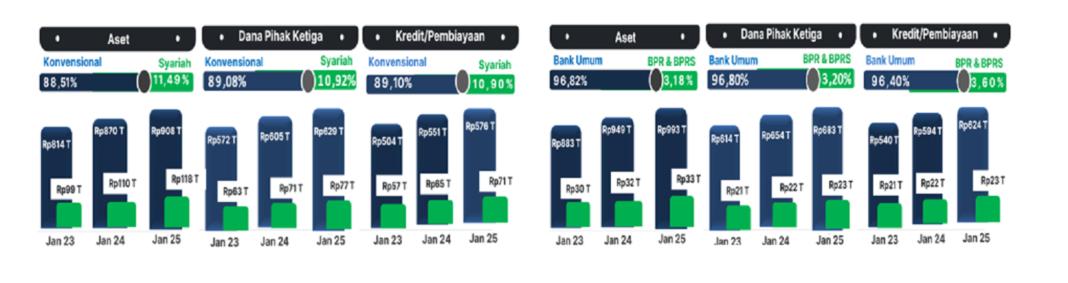 Data perbankan di Jawa Barat capai pertumbuhan stabil di Januari 2025